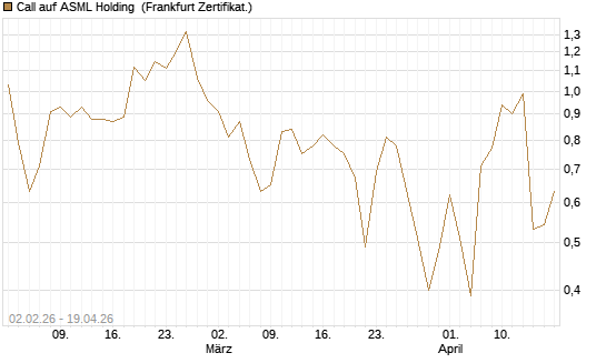 Call auf ASML Holding [Vontobel] Chart