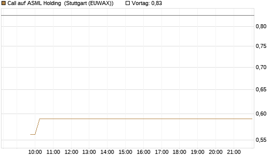 Call auf ASML Holding [Vontobel] Chart