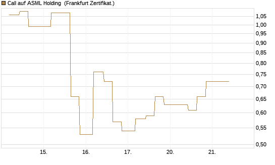 Call auf ASML Holding [Vontobel] Chart