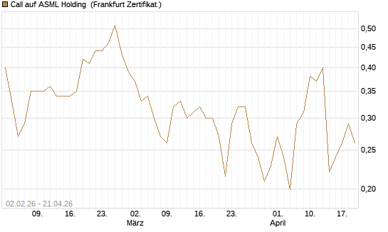 Call auf ASML Holding [Vontobel] Chart