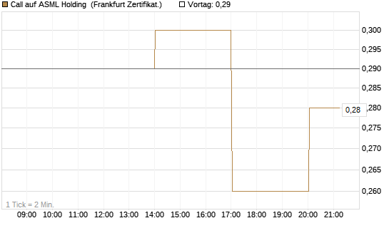Call auf ASML Holding [Vontobel] Chart
