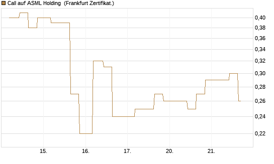 Call auf ASML Holding [Vontobel] Chart