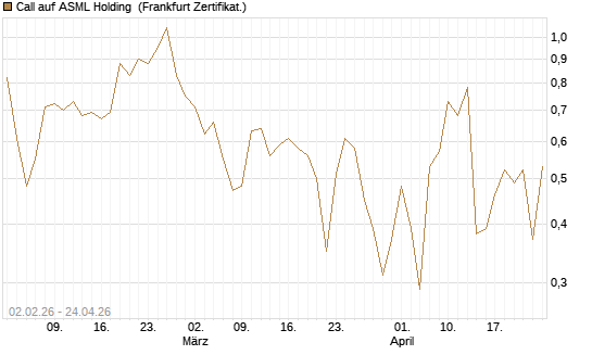 Call auf ASML Holding [Vontobel] Chart