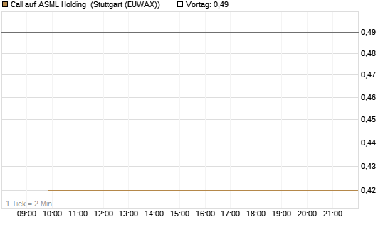 Call auf ASML Holding [Vontobel] Chart