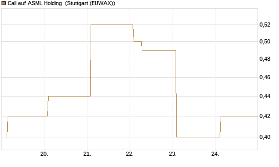 Call auf ASML Holding [Vontobel] Chart