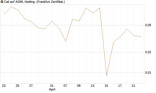Call auf ASML Holding [Vontobel] Chart