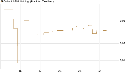 Call auf ASML Holding [Vontobel] Chart