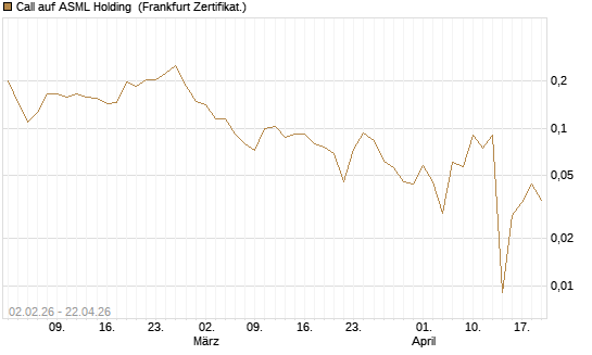 Call auf ASML Holding [Vontobel] Chart