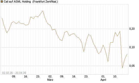 Call auf ASML Holding [Vontobel] Chart