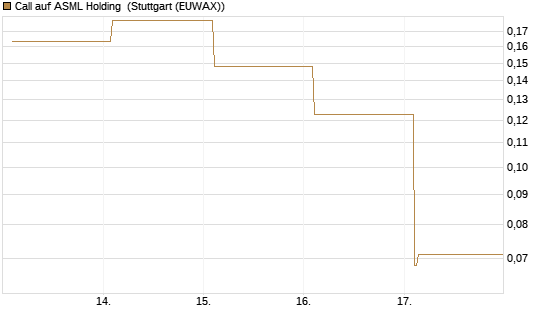 Call auf ASML Holding [Vontobel] Chart