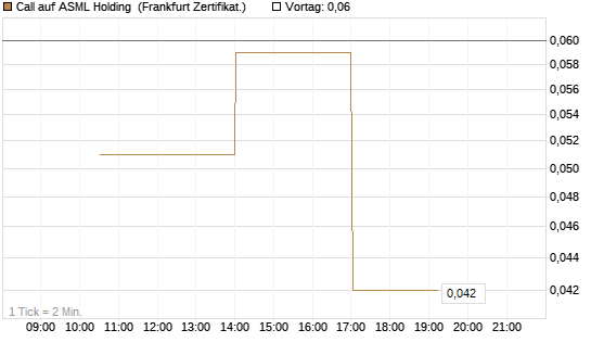 Call auf ASML Holding [Vontobel] Chart