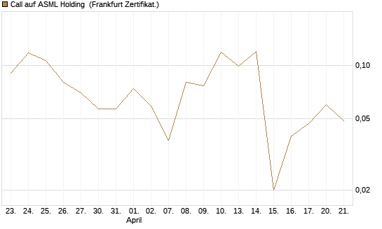 Call auf ASML Holding [Vontobel] Chart