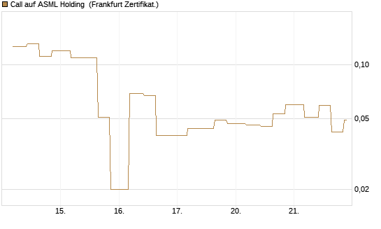 Call auf ASML Holding [Vontobel] Chart