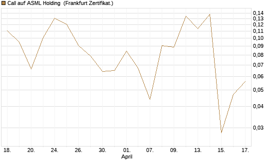 Call auf ASML Holding [Vontobel] Chart