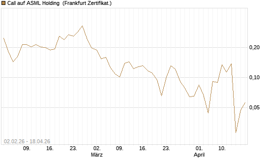Call auf ASML Holding [Vontobel] Chart