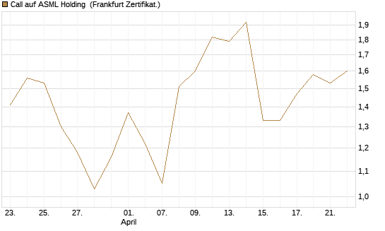 Call auf ASML Holding [Vontobel] Chart