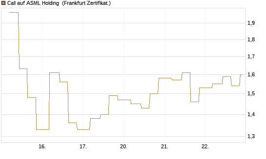 Call auf ASML Holding [Vontobel] Chart
