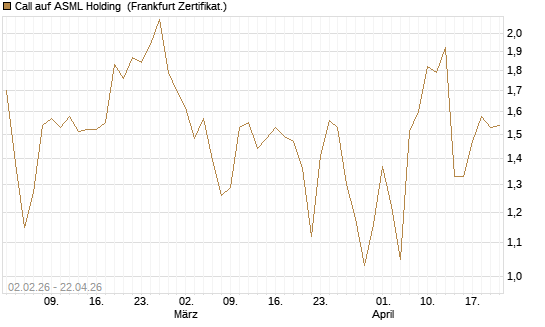 Call auf ASML Holding [Vontobel] Chart