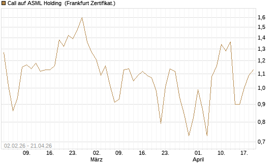 Call auf ASML Holding [Vontobel] Chart