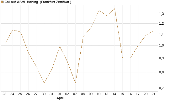 Call auf ASML Holding [Vontobel] Chart