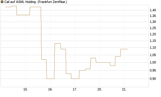 Call auf ASML Holding [Vontobel] Chart