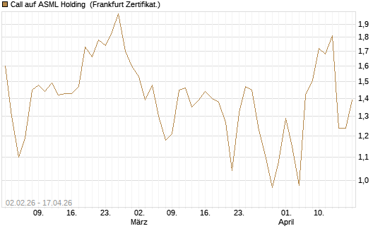 Call auf ASML Holding [Vontobel] Chart