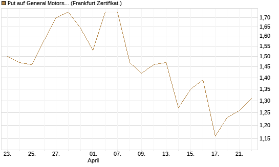 Put auf General Motors [Vontobel] Chart