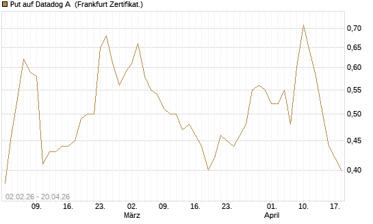 Put auf Datadog A [Vontobel] Chart