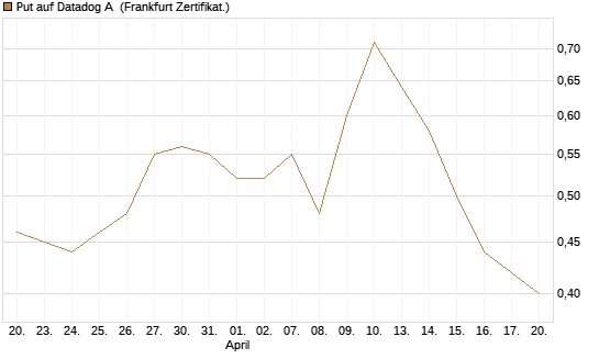 Put auf Datadog A [Vontobel] Chart