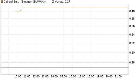 Call auf Etsy [Vontobel] Chart