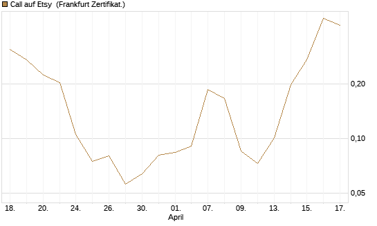 Call auf Etsy [Vontobel] Chart