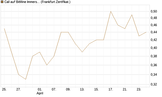 Call auf BitMine Immersion Technologies Inc [Vontobel] Chart