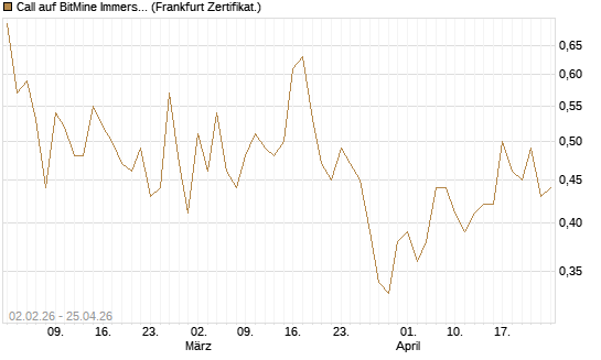Call auf BitMine Immersion Technologies Inc [Vontobel] Chart