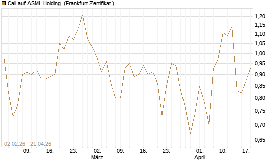 Call auf ASML Holding [Vontobel] Chart