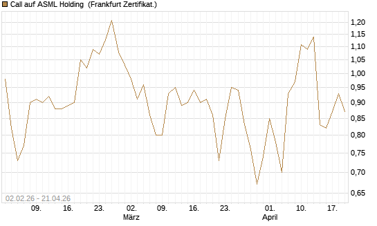 Call auf ASML Holding [Vontobel] Chart