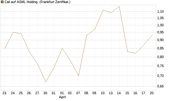 Call auf ASML Holding [Vontobel] Chart