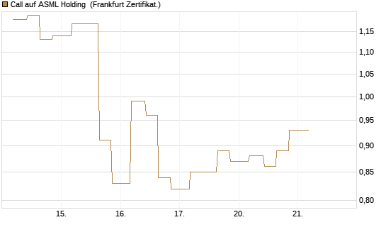 Call auf ASML Holding [Vontobel] Chart