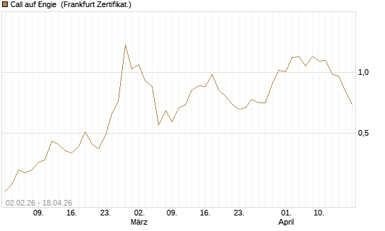 Call auf Engie [Vontobel] Chart