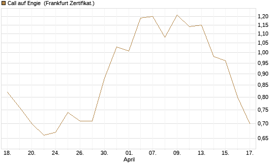 Call auf Engie [Vontobel] Chart
