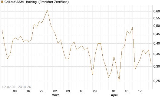 Call auf ASML Holding [Vontobel] Chart