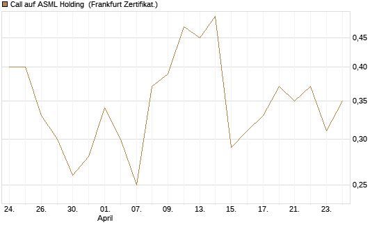 Call auf ASML Holding [Vontobel] Chart