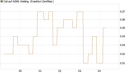 Call auf ASML Holding [Vontobel] Chart