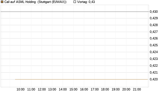 Call auf ASML Holding [Vontobel] Chart