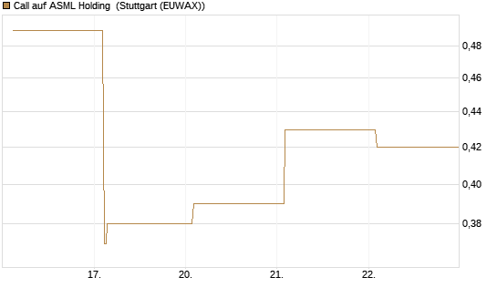 Call auf ASML Holding [Vontobel] Chart
