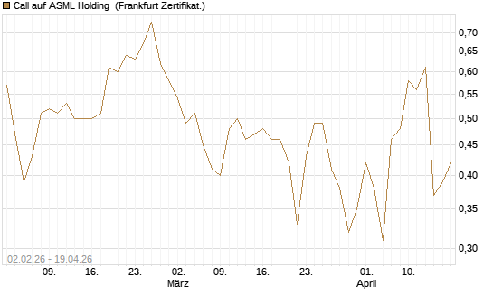 Call auf ASML Holding [Vontobel] Chart