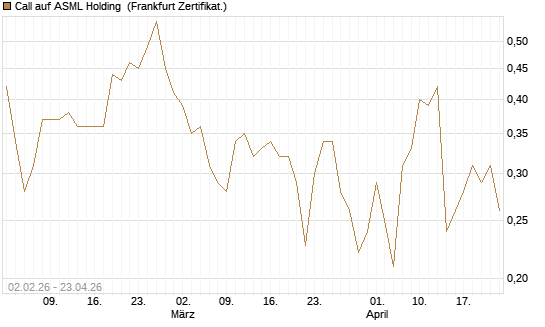Call auf ASML Holding [Vontobel] Chart