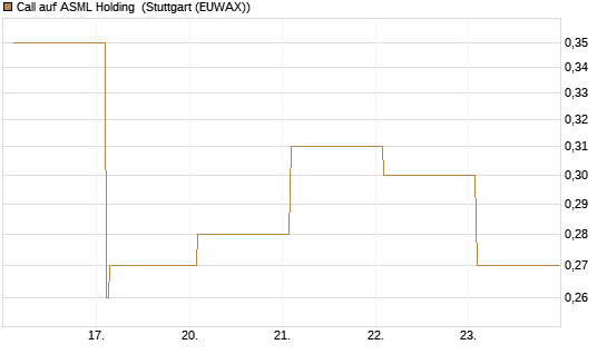 Call auf ASML Holding [Vontobel] Chart