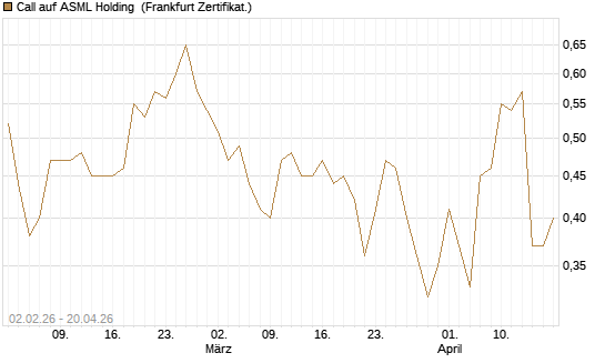 Call auf ASML Holding [Vontobel] Chart
