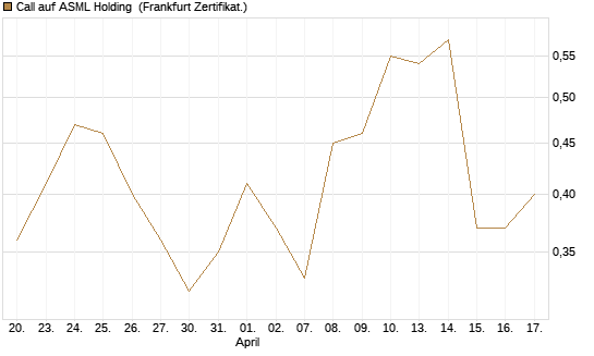 Call auf ASML Holding [Vontobel] Chart