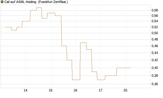 Call auf ASML Holding [Vontobel] Chart